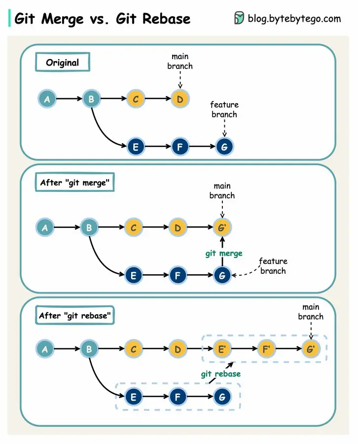 Diagrama de git merge vs rebase